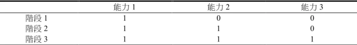 表 18  階層能力學習成長模式示例  能力 1  能力 2  能力 3  階段 1  1  0  0  階段 2  1  1  0  階段 3  1  1  1  表中數值 1 代表具備該能力，0 代表尚未具備該能力。  由於本測驗在不同階段進行閱讀能力評量時，後面階段的能力都是奠基在前一階段的基礎 上，因此能力 2 可視為階段 1 到階段 2 的能力成長，而能力 3 可視為階段 2 到階段 3 的能力成長， 與 Embretson（1991）的學習成長 IRT 模式概念較符合，因此本研究採用其模式來進行