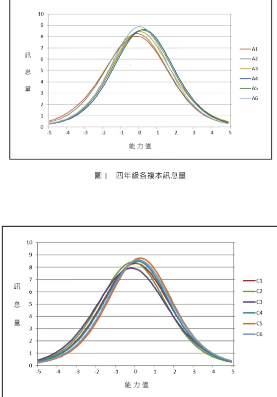 圖 2    五年級各複本訊息量 