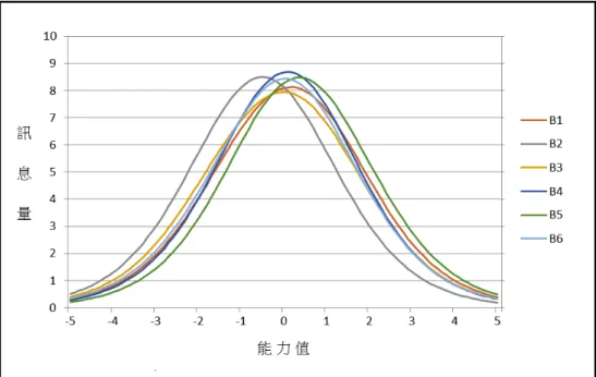 圖 3    六年級各複本訊息量 
