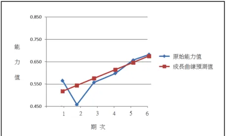 圖 5    五年級閱讀理解原始能力值及成長曲線預測值 