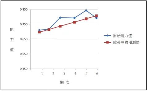 圖 6    六年級閱讀理解原始能力值及成長曲線預測值 