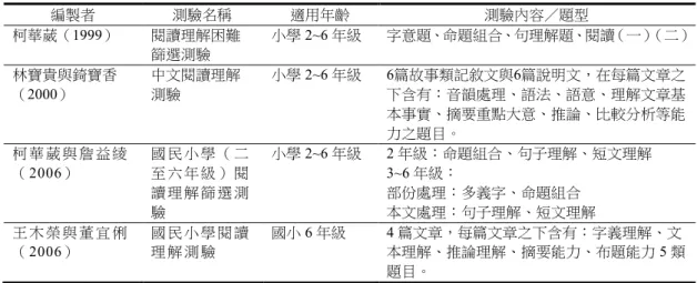 表 1  國內近年出版的國小標準化閱讀理解能力測驗之內容與題型  編製者  測驗名稱  適用年齡  測驗內容／題型  柯華葳（1999）  閱讀理解困難 篩選測驗  小學 2~6 年級  字意題、命題組合、句理解題、閱讀（一）（二） 林寶貴與錡寶香 （2000）  中文閱讀理解測驗  小學 2~6 年級  6篇故事類記敘文與6篇說明文，在每篇文章之下含有：音韻處理、語法、語意、理解文章基 本事實、摘要重點大意、推論、比較分析等能 力之題目。  柯 華 葳 與 詹 益 綾 （ 2006）   國 民 小 學 