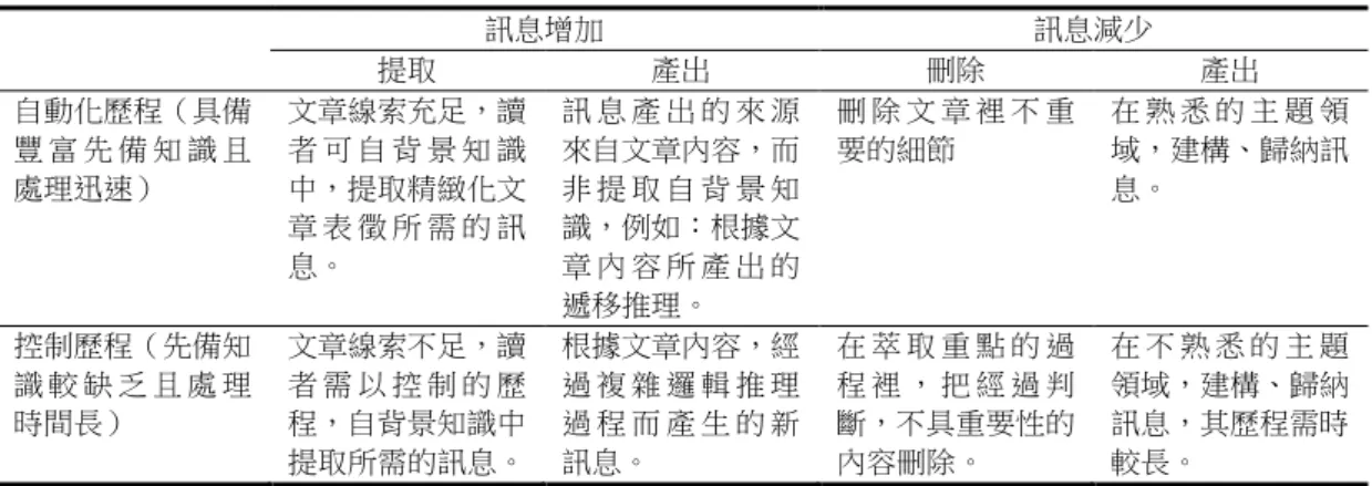 表 2    Kintsch（1993）的三向度分類架構  訊息增加  訊息減少  提取  產出  刪除  產出  自動化歷程（具備 豐 富 先 備 知 識 且 處理迅速）  文章線索充足，讀者 可 自 背 景 知 識中，提取精緻化文 章 表 徵 所 需 的 訊 息。  訊 息 產 出 的 來 源來自文章內容，而非 提 取 自 背 景 知識，例如：根據文章 內 容 所 產 出 的 遞移推理。  刪 除 文 章 裡 不 重要的細節  在 熟 悉 的 主 題 領域，建構、歸納訊息。  控制歷程（先備知 識 較 