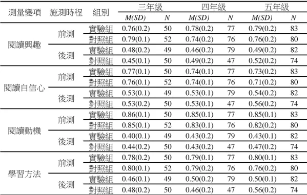 圖 3  不同年級不同組別學生概覽文本與自我提問自評分數與識字量之交互作用圖  三、TBRI 對閱讀情意面向的影響  本研究以 PIRLS 與 PISA 針對學生的閱讀興趣、自信心、動機與一般學習方法的問卷題目， 評估 TBRI 對學生閱讀情意面表現的影響。表 7 是不同組別與不同年級學生在閱讀情意面各次向度 前後測之平均數與標準差。  表 7  不同年級不同組別學生在情意面向自評量表各分向度前後測的平均數與標準差  M(SD) N M(SD) N M(SD) N 實驗組 0.76(0.2) 50 0.78
