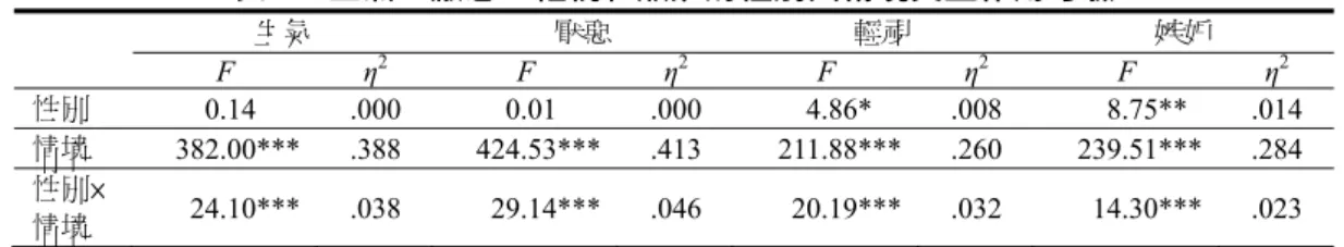 表 6  生氣、厭惡、輕視和嫉妒的性別與情境交互作用考驗  生氣  厭惡  輕視  嫉妒  F  η 2  F η 2  F η 2  F η 2 性別  0.14*** .000 0.01*** .000 4.86*** .008 8.75*** .014  情境  382.00*** .388 424.53*** .413 211.88*** .260 239.51***  .284  性別×  情境  24.10*** .038 29.14*** .046 20.19*** .032 14.30***