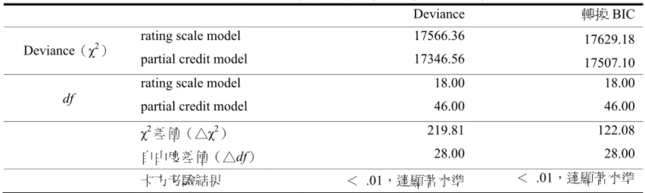 表 9  RSM 及 PCM 卡方考驗一覽表（N = 1535） 