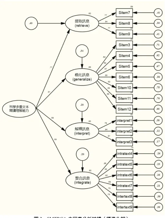 圖 3  SMTRCA 之因素分析結構（標準化解）    註：＋係數係指設定1之參數變項  （2）現代測驗理論的分析  a.  卡方考驗  從 Rasch 的觀點，申論的評閱，透過多元觀點專家去評閱單一特性構念會有較好的效果。MFRM 分析結果顯示評分者間的嚴苛度確實存在差異，並能有效區分出高、低能力的學生。另 RSM 及