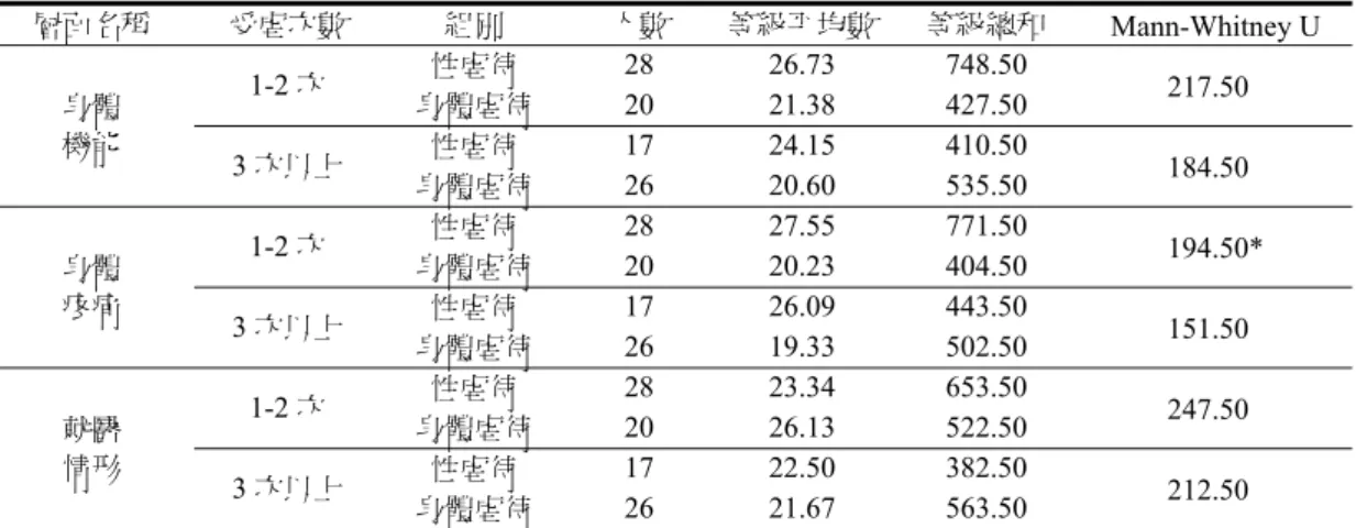 表 8  從受虐次數層面分析兒少性虐待受害者與身體虐待受害者在生理健康各層面之 U 考驗摘要表  層面名稱  受虐次數  組別  人數  等級平均數 等級總和  Mann-Whitney U  身體  機能  1-2 次  性虐待  28 26.73 748.50  217.50* 身體虐待 20 21.38 427.50  3 次以上  性虐待  17 24.15 410.50  184.50*  身體虐待  26 20.60 535.50  身體  疼痛  1-2 次  性虐待  28 27.55 77