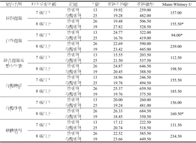 表 10  從初次受虐年齡層面分析兒少性虐待受害者與身體虐待受害者在生理健康各層面 之與 U 考驗摘要表  層面名稱  初次受虐年齡  組別  人數 等級平均數  等級總和  Mann-Whitney U  界限創傷  7 歲以下  性虐待  13 19.92  259.00  157.00* 身體虐待 25 19.28  482.00  8 歲以上  性虐待  26 19.48  506.50  155.50*  身體虐待  19 27.82  528.50  自我創傷  7 歲以下  性虐待  13 2