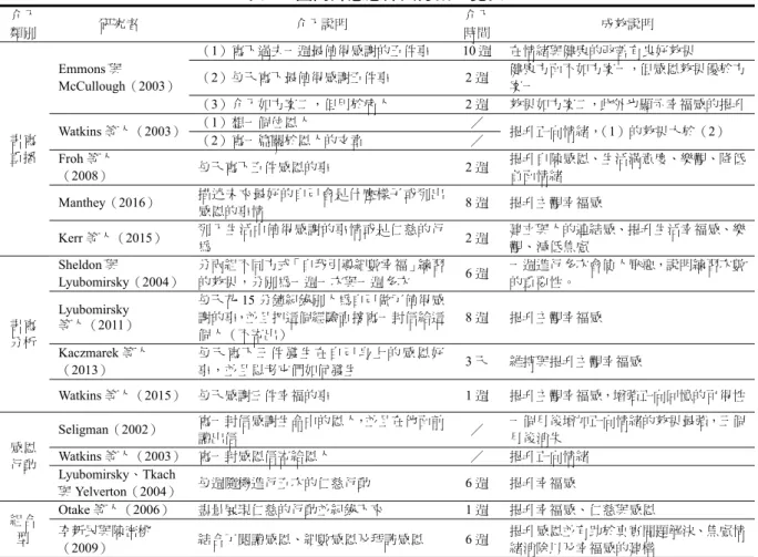 表 1  國內外感恩介入方案一覽表  介入 類別  研究者  介入說明  介入時間 成效說明  書寫 重播  Emmons 與 McCullough（2003） （1）寫下過去一週最值得感謝的五件事 10 週 在情緒與健康的改善有良好效果 （2）每天寫下最值得感謝五件事 2 週 健康方面不如方案一，但感恩效果優於方案一 （3）介入如方案二，但用於病人 2 週效果如方案二，此外也顯示幸福感的提升Watkins 等人（2003）（1）想一個位恩人 ／ 提升正向情緒，（1）的效果大於（2） （2）寫一篇關於恩人的