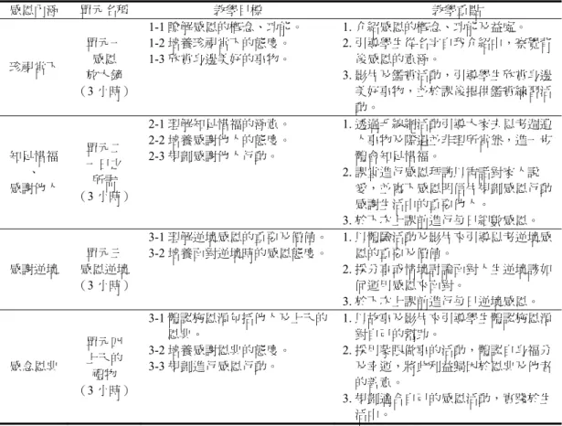 表 2  感恩課程內容  感恩內涵  單元名稱  教學目標  教學重點  珍視當下  單元一 感恩  放大鏡  （3 小時）  1-1 瞭解感恩的概念、功能。 1-2 培養珍視當下的態度。 1-3 欣賞身邊美好的事物。  1