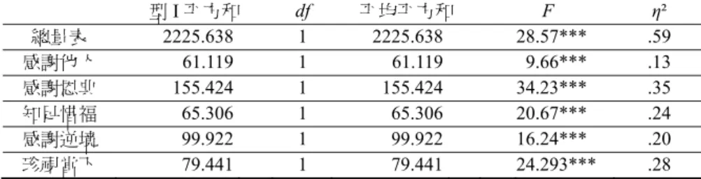 表 5  大學生感恩總量表及各分量表之共變數分析摘要表  型 I 平方和  df  平均平方和  F  η²  總量表  2225.638   1  2225.638   28.57***  .59  感謝他人  61.119 1  61.119 09.66*** .13  感謝恩典  155.424   1  155.424   34.23***  .35  知足惜福  65.306   1  65.306   20.67***  .24  感謝逆境  99.922   1  99.922   16.24