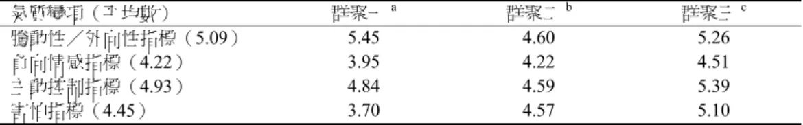 表 2  氣質組型之最後群聚中心點  氣質變項（平均數）  群聚一 a 群聚二 b 群聚三 c 騰動性／外向性指標（5.09）  5.45 4.60 5.26  負向情感指標（4.22）  3.95 4.22 4.51  主動控制指標（4.93）  4.84 4.59 5.39  害怕指標（4.45）  3.70 4.57 5.10  a 群聚一： 「騰動性／外向性指標」高， 「負向情感指標」低， 「主動控制指標」中， 「害怕指標」低。  b 群聚二： 「騰動性／外向性指標」低， 「負向情感指標」中， 「主