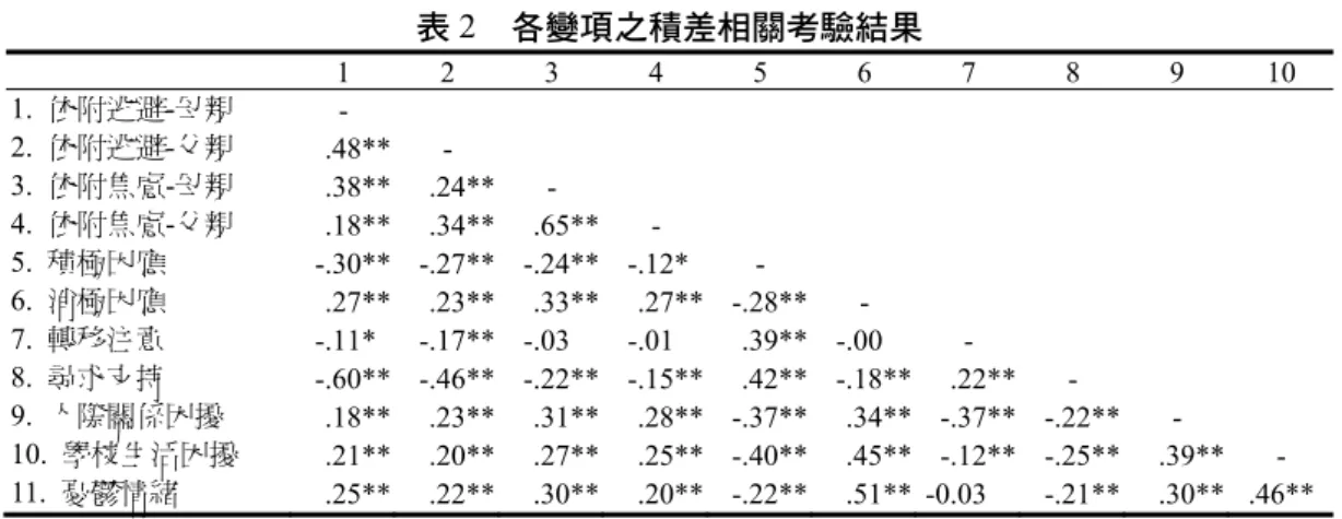 表 2  各變項之積差相關考驗結果  1 2 3 4 5 6 7 8 9 10  1.  依附逃避-母親  -  2.  依附逃避-父親  .48**  -          3