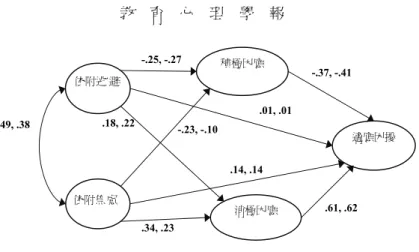 圖 2  依附、因應策略與生活適應困擾之完整模式  註：徑路係數由左至右依序為母親和父親模式之係數；以粗體呈現之係數達 .05 顯著水準  討論與建議  本研究的主要目的在檢驗青少年的因應策略使用，於父母依附與生活適應困擾間的中介角 色。以 519 名高中／職一年級學生為對象，採用問卷調查法進行研究。研究主要發現青少年的積 極因應顯著與其適應困擾呈現負相關，消極因應與適應困擾之間則為正向相關。此外，積極因應 與消極因應可以完全中介對雙親的依附逃避和青少年適應困擾之間的關係，但是，積極因應與消 極因應在母親依