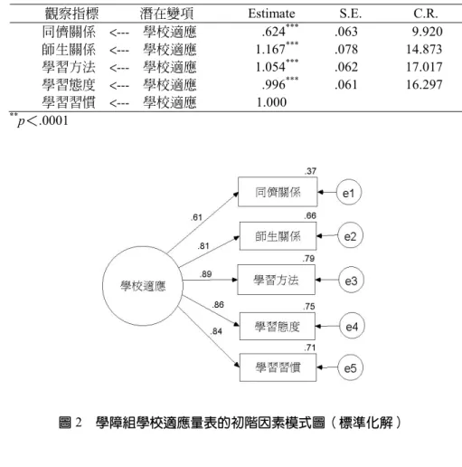 表 8  學障組各觀察變項之因素負荷量摘要表  觀察指標            潛在變項  Estimate S.E.  C.R.  同儕關係   <---    學校適應  .624 ***  .063  9.920  師生關係   <---    學校適應  1.167 ***  .078  14.873  學習方法   <---    學校適應  1.054 ***    .062  17.017  學習態度   <---    學校適應  .996 ***    .061  