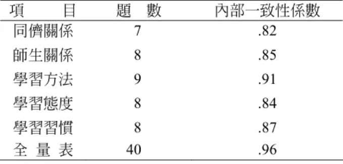 表 2  學校適應量表內部一致性係數  項          目  題    數  內部一致性係數  同儕關係   7  .82  師生關係   8  .85  學習方法   9  .91  學習態度   8  .84  學習習慣   8  .87  全  量  表  40 .96  註：N＝150  圖１    學校適應量表的初階因素模式圖  三、資料分析  本研究以 SPSS12.0 版進行混合設計 二因子變異數分析，探討高中職學障學生 和一般學生的學校適應分量表之差異情 形，藉以驗證研究目的（1）；以