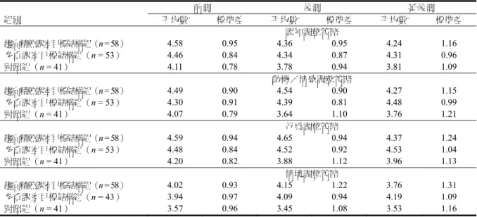 表 2  課室目標結構×測量階段在自我調整學習策略上之平均數與標準差（N = 152）  前測  後測  延後測  組別  平均數  標準差  平均數  標準差  平均數  標準差  認知調整策略  趨向精熟課室目標結構組（n = 58）  4.58 0.95 4.36 0.95 4.24 1.16  多重課室目標結構組（n = 53）  4.46 0.84 4.34 0.87 4.31 0.96  對照組（n = 41）  4.11 0.78 3.78 0.94 3.81 1.09  動機／情感調整策略 