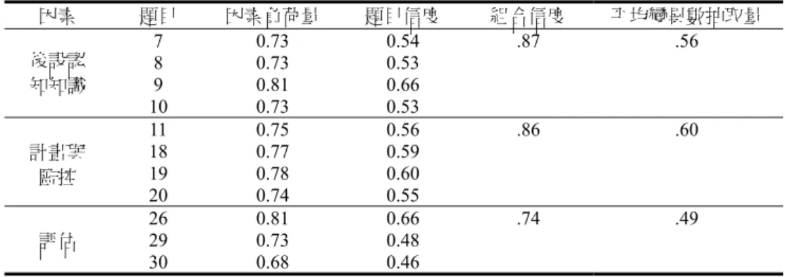 表 5  後設認知量表 12 題之題目信度、組合信度與平均變異數抽取量摘要表  因素  題目  因素負荷量  題目信度  組合信度  平均變異數抽取量  後設認  知知識  7  0.73   0.54   .87  .56 8 0.73  0.53  9 0.81  0.66   10  0.73   0.53   計畫與  監控  11  0.75   0.56   .86  .60 18 0.77  0.59  19 0.78  0.60   20  0.74   0.55   評估  26  0.8