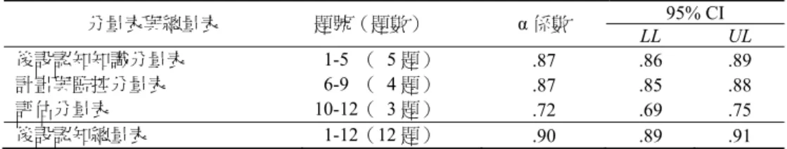 表 11  後設認知量表正式施測 Cronbach 的 α 係數考驗結果（N = 861）  分量表與總量表  題號（題數）  α 係數  95% CI  LL UL  後設認知知識分量表   1-5 （  5 題）  .87 .86  .89  計畫與監控分量表   6-9 （  4 題）  .87 .85  .88  評估分量表 10-12（  3 題）  .72 .69  .75  後設認知總量表  1-12（12 題）  .90 .89  .91  由表 11 可以看出正式施測樣本的信度分析結果，不