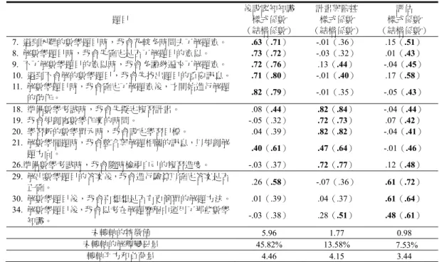 表 2  後設認知量表探索性因素分析之統計結果（N = 200）  題目  後設認知知識樣式係數  （結構係數） 計畫與監控 樣式係數  （結構係數）  評估  樣式係數  （結構係數） 7