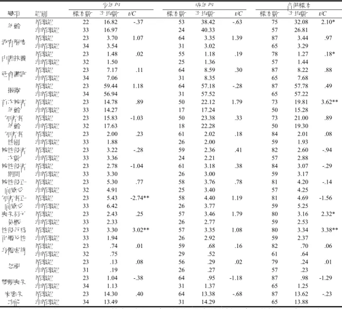 表 4  各變項在三個樣本的性侵害循環組與非循環組上的平均數差異  t  檢定及類別變項 的 Cramer’s V  檢定 少年犯  成年犯  合併樣本  變項  組別  樣本數  平均數  t/C  樣本數 平均數  t/C 樣本數  平均數  t/C  年齡  循環組  22 16.82  -.37** 53 38.42  -.63 75 32.08  2.10** 非循環組  33 16.97  24 40.33  57 26.81  教育程度  循環組  23 3.70 1.07** 64 3.35
