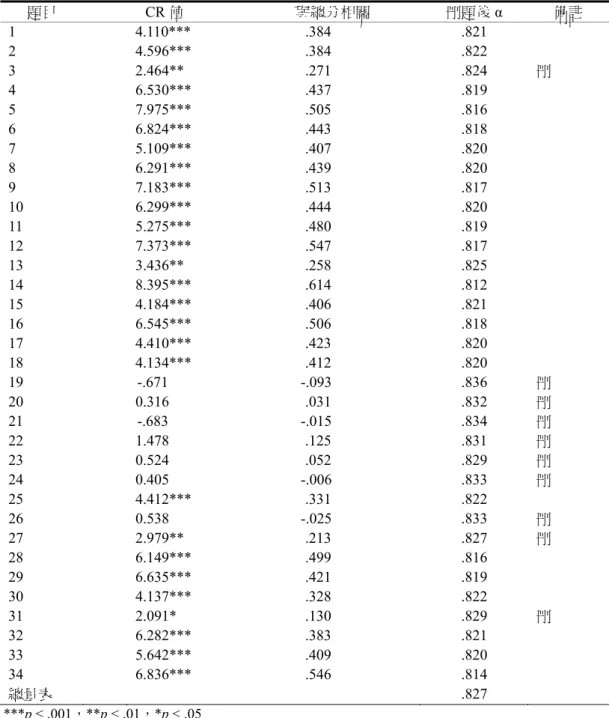表 3  國中生內外控信念量表預試量表項目分析結果摘要表  題目  CR 值  與總分相關  刪題後 α  備註  1   4.110***  .384  .821  2   4.596***  .384  .822  3   2.464***   .271  .824 刪  4   6.530***  .437  .819  5   7.975***  .505  .816  6   6.824***  .443  .818  7   5.109***  .407  .820  8   6.291*** 