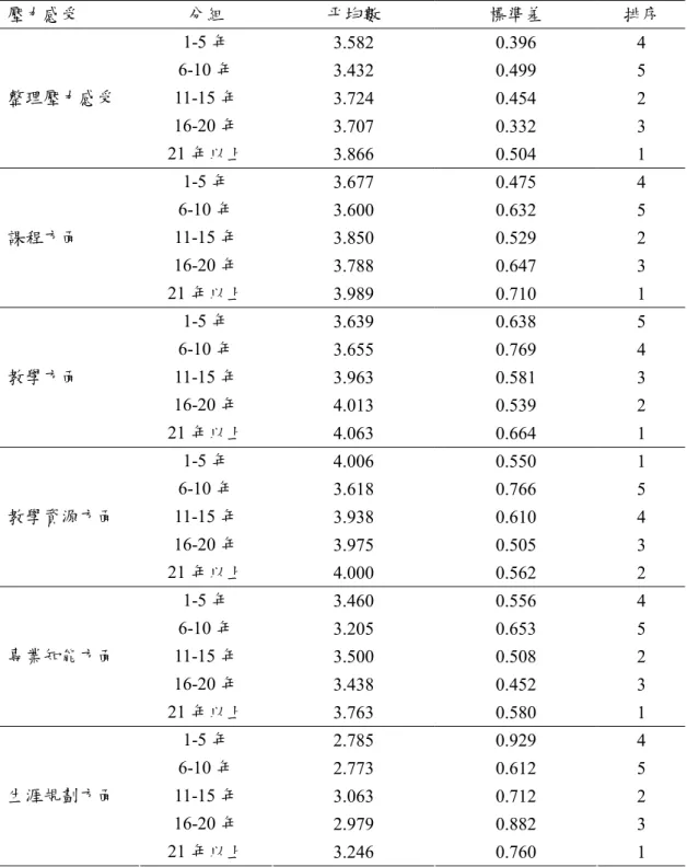表 7  不同服務年資教師壓力感受  壓力感受  分組  平均數  標準差  排序  1-5 年  3.582 0.396  4  6-10 年  3.432 0.499  5  11-15 年  3.724 0.454  2  16-20 年  3.707 0.332  3 整理壓力感受  21 年以上  3.866 0.504  1  1-5 年  3.677 0.475  4  6-10 年  3.600 0.632  5  11-15 年  3.850 0.529  2  16-20 年  3.78