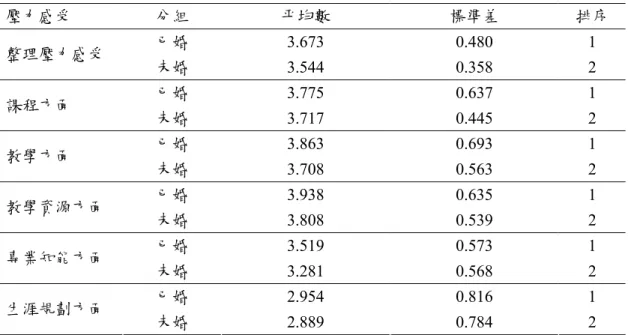 表 10  不同婚姻狀況教師壓力感受分析  壓力感受  分組  平均數  標準差  排序  已婚  3.673 0.480  1  整理壓力感受  未婚  3.544 0.358  2  已婚  3.775 0.637  1  課程方面  未婚  3.717 0.445  2  已婚  3.863 0.693  1  教學方面  未婚  3.708 0.563  2  已婚  3.938 0.635  1  教學資源方面  未婚  3.808 0.539  2  已婚  3.519 0.573  1  專業