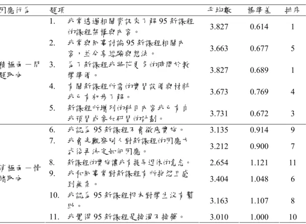 表 12  因應量表各題平均數、標準差、及排序  因應行為  題項  平均數  標準差  排序 1.  我常透過相關資訊來了解 95 新課程 的課程架構與內容。  3.827 0.614 1  2