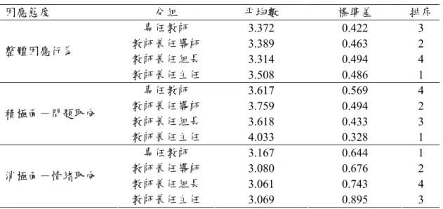 表 17  不同職務教師因應行為分析  因應態度  分組  平均數  標準差  排序 專任教師  3.372 0.422  3  教師兼任導師  3.389 0.463  2  教師兼任組長  3.314 0.494  4 整體因應行為  教師兼任主任  3.508 0.486  1  專任教師  3.617 0.569  4  教師兼任導師  3.759 0.494  2  教師兼任組長  3.618 0.433  3 積極面－問題取向  教師兼任主任  4.033 0.328  1  專任教師  3.1