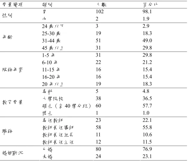 表 3  受試者背景資料統計（N=104）  背景變項  類別  人數  百分比  男  102 98.1  性別  女  2 1.9  24 歲以下  3 2.9  25-30 歲  19 18.3  31-44 歲  51 49.0 年齡  45 歲以上  31 29.8  1-5 年  31 29.8  6-10 年  22 21.2  11-15 年  16 15.4  16-20 年  16 15.4 服務年資  20 年以上  19 18.3  專科  5 4.8  大學院校  38 36.5 
