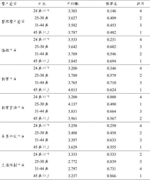 表 6  不同年齡教師壓力感受分析  壓力感受  分組  平均數  標準差  排序  24 歲以下  3.303 0.146  4  25-30 歲  3.627 0.409  2  31-44 歲  3.582 0.453  3 整理壓力感受  45 歲以上  3.787 0.482  1  24 歲以下  3.533 0.231  4  25-30 歲  3.642 0.602  3  31-44 歲  3.769 0.546  2 課程方面  45 歲以上  3.845 0.694  1  24 歲以