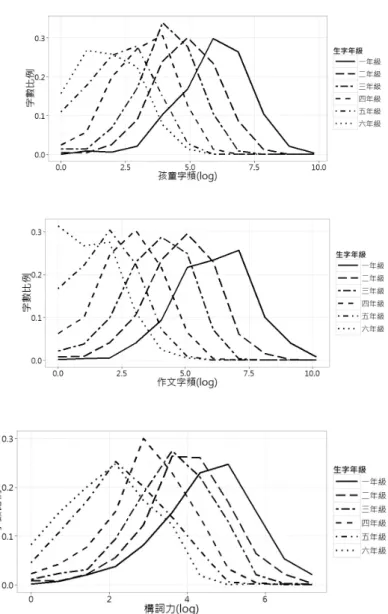 圖 2  各年級課本生字的文字應用、音義屬性分配 