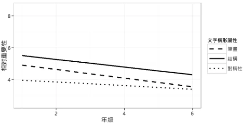 圖 1  文字屬性在各年級教師問卷中的相對重要性趨勢  結果與討論 