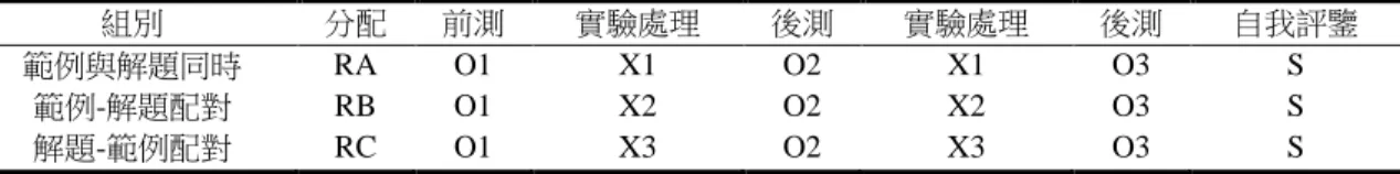 表 2    實驗設計表  組別  分配  前測  實驗處理  後測  實驗處理  後測  自我評鑒  範例與解題同時  RA  O1  X1  O2  X1  O3  S  範例-解題配對  RB  O1  X2  O2  X2  O3  S  解題-範例配對  RC  O1  X3  O2  X3  O3  S  RA,RB,RC：將學習者進行隨機分配組別。  O1:  進行微分應用的前置概念測試。  X1：進行將範例與解題練習同時呈現於學習者，不規定其學習順序的教學。  X2：進行先學習範例收回後再進
