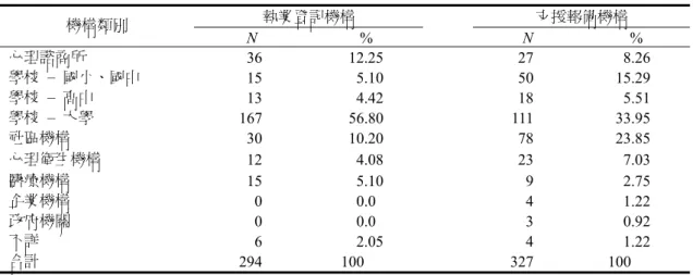 表 3  諮商心理師執業登記與支援報備機構類別  執業登記機構  支援報備機構  機構類別  N  %  N  %  心理諮商所  36  12.25  27   8.26  學校 – 國小、國中  15  5.10  50 15.29  學校 – 高中  13  4.42  18  5.51  學校 – 大學  167  56.80  111  33.95  社區機構  30  10.20  78  23.85  心理衛生機構  12 4.08  23   7.03  醫療機構  15  5.10  9 