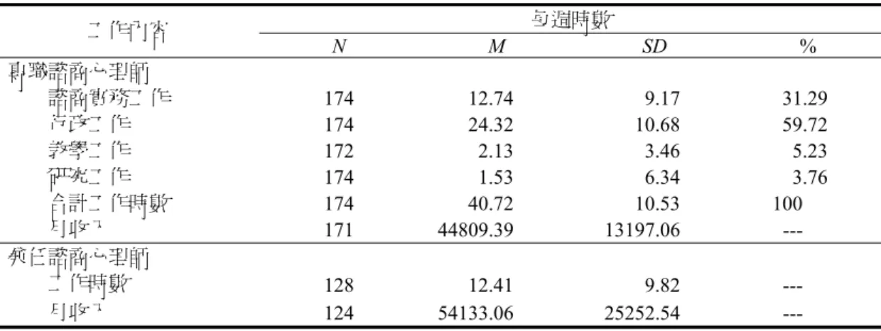 表 4  專兼任諮商心理師的平均工作時數和月收入  每週時數  工作內容  N M SD %  專職諮商心理師  諮商實務工作  174 12.74 9.17 31.29  行政工作  174 24.32 10.68 59.72  教學工作  172 2.13 3.46 5.23  研究工作  174 1.53 6.34 3.76  合計工作時數  174 40.72 10.53 100.76  月收入  171 44809.39 13197.06  ---  兼任諮商心理師  工作時數  128 12.4