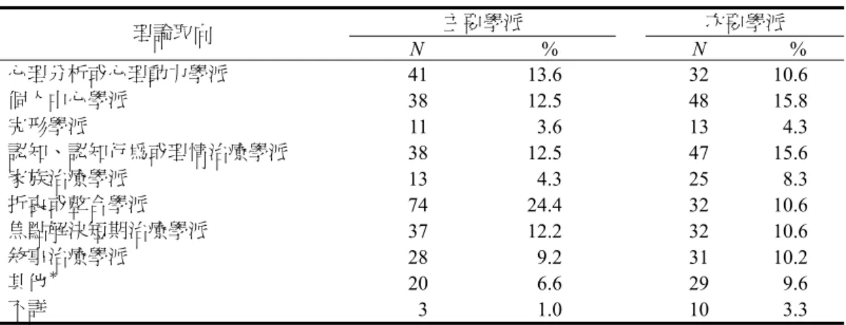 表 9  諮商心理師的理論取向（N = 303）  主要學派  次要學派  理論取向  N  %  N  %  心理分析或心理動力學派                          41  13.6 32 10.6  個人中心學派                                              38  12.5 48 15.8  完形學派                                                      11   3.6 13   4.3