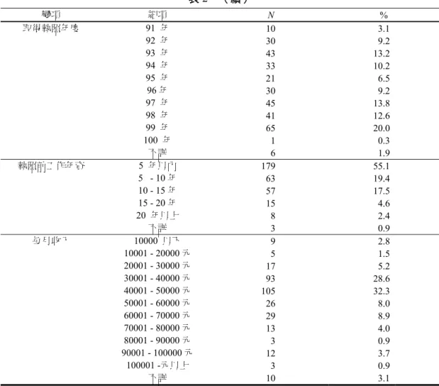 表 2  （續）  變項  細項  N  %  取得執照年度 91 年  10  3.1  92  年  30  9.2  93  年  43  13.2  94  年  33  10.2  95  年  21  6.5  96 年  30  9.2  97  年  45  13.8  98  年  41  12.6  99  年  65  20.0  100  年  1  0.3  不詳  6  1.9  執照前工作年資 5 年以內  179  55.1  5* - 10 年  63  19.4  10 