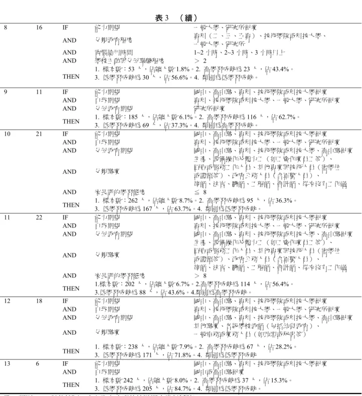 表 3  （續）  IF  能力期望  一般大學、研究所畢業  AND  父親教育程度  專科（二、三、五專）、技術學院或科技大學、  一般大學、研究所  AND  電腦使用時間 1~2 小時、2~3 小時、3 小時以上  AND  學校主動與父母聯繫程度  ＞ 2 8 16  THEN  1