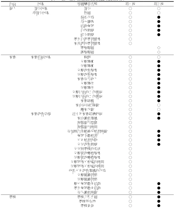 表 1  第一波和第三波的預測變項對照表表  面向  因素  預測變項名稱  第一波  第三波  個人  智力因素  智力  ○  ○  非智力因素  性別  ○  ○  偏差行為  ○  ●  身心健康  ○  ●  活動參與  ○  ●  自我期望  ○  ●  能力期望  ○  ●  學生自評學習態度  ○  家長評的學習態度  ○  學程類別  ◇  課程類別  ◇  家庭  家庭背景因素  族群  ○  ○  父親職業  ○  ●  母親職業  ○  ●  父親教育程度  ○  ●  母親教育程度
