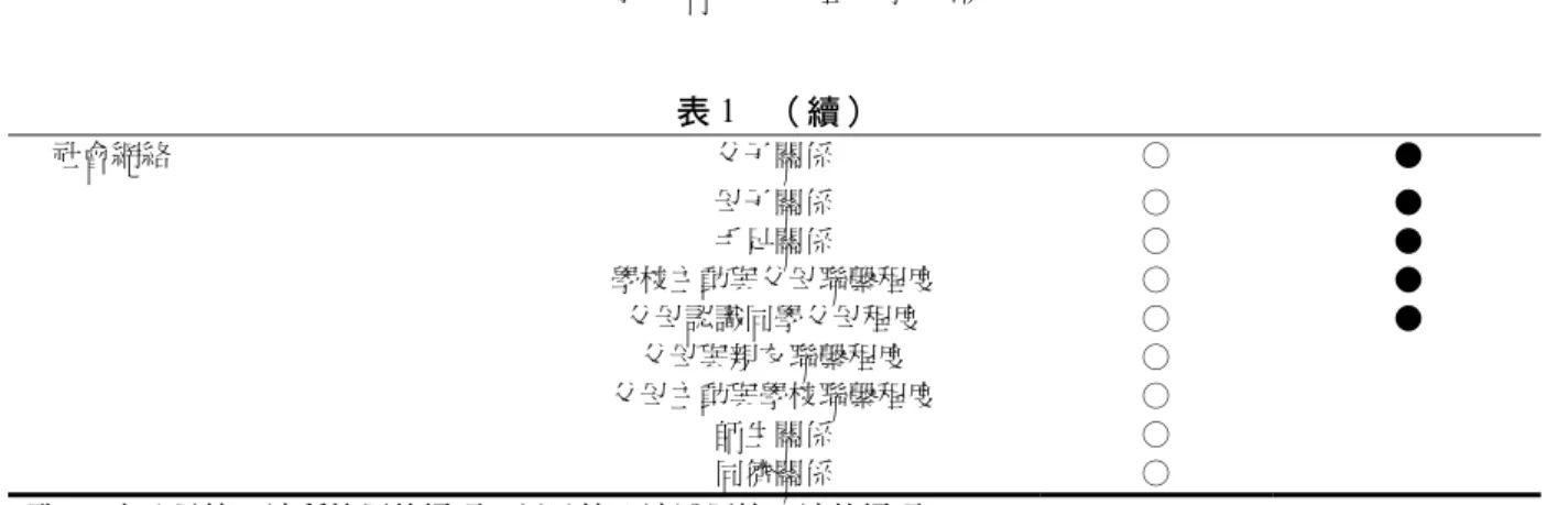 表 1  （續）  社會網絡  父子關係  ○  ●  母子關係  ○  ●  手足關係  ○  ●  學校主動與父母聯繫程度  ○  ●  父母認識同學父母程度  ○  ●  父母與親友聯繫程度  ○  父母主動與學校聯繫程度  ○  師生關係  ○  同儕關係  ○  註：○表示是第一波所使用的變項，以及第三波沿用第一波的變項  ●表示是第三波所使用的變項  ◇表示是第三波有，但第一波所沒有的變項，此為第三波 SPSS 資料檔所提供的資料 三﹑資料處理與分析  本研究以 SPSS15.0 版統計套裝軟體