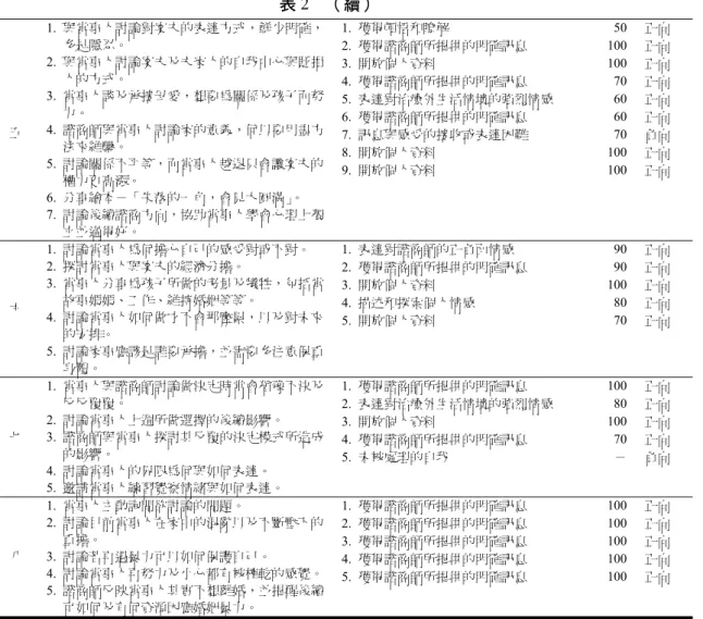 表 2  （續）  1.  獲得頓悟和瞭解  50  正向  2.  獲得諮商師所提供的明確訊息  100  正向  3.  開放個人資料  100  正向  4.  獲得諮商師所提供的明確訊息  70  正向  5