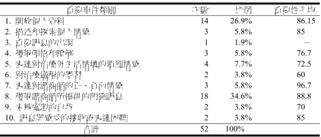 表 3  當事人在八次諮商段落中所認定的重要事件及其比例  重要事件類別  次數 比例 重要性平均  1.  開放個人資料  14 26.9% 86.15  2.  描述和探索個人情感  3 5.8% 85.15  3