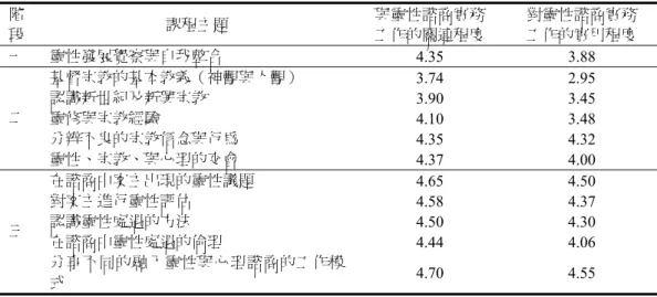 表 3  各主題課程對諮商實務的關聯性與實用性平均數統計  階 段  課程主題  與靈性諮商實務 工作的關連程度  對靈性諮商實務 工作的實用程度  一  靈性發展覺察與自我整合  4.35 3.88  基督宗教的基本教義（神觀與人觀）  3.74 2.95  認識新世紀及新興宗教  3.90 3.45  靈修與宗教經驗  4.10 3.48  分辨不良的宗教信念與行為  4.35 4.32 二  靈性、宗教、與心理的交會  4.37 4.00  在諮商中案主出現的靈性議題  4.65 4.50  對案主進