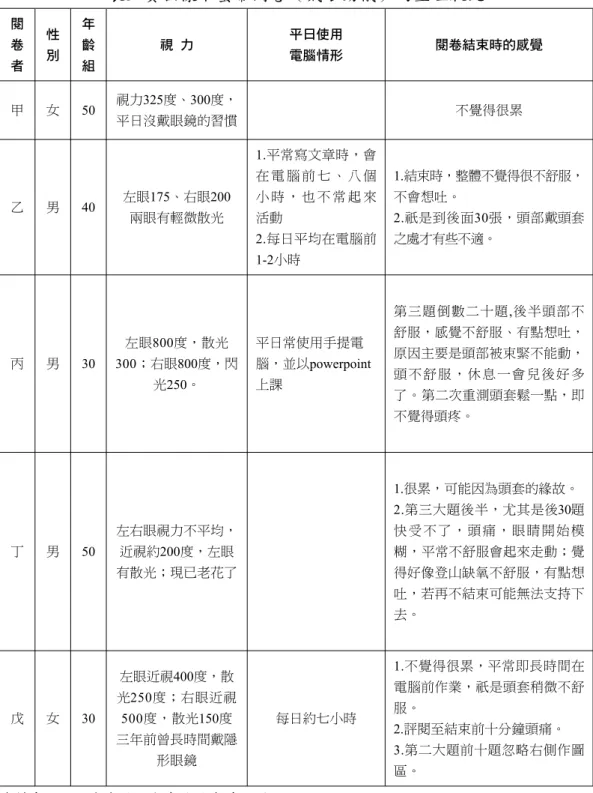 表 3 實驗樣本螢幕閱卷（戴眼動儀）的生理狀況 閱 卷 者 性別 年齡組 視 力 平日使用電腦情形 閱卷結束時的感覺 甲 女 50 視力 325度、300度， 平日沒戴眼鏡的習慣 不覺得很累 乙 男 40 左眼175、右眼200 兩眼有輕微散光 1.平常寫文章時，會在 電 腦 前 七 、 八 個小 時 ， 也 不 常 起 來活動 2.每日平均在電腦前 1-2小時 1.結束時，整體不覺得很不舒服，不會想吐。2.祇是到後面30張，頭部戴頭套之處才有些不適。 丙 男 30 左眼800度，散光 300；右眼800度