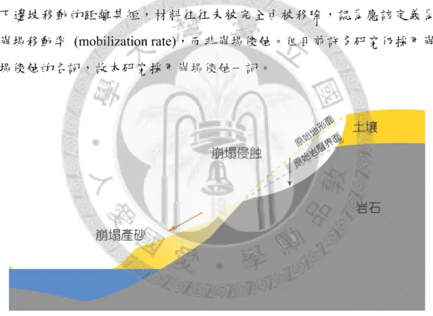 圖 2-1  崩塌侵蝕示意圖 