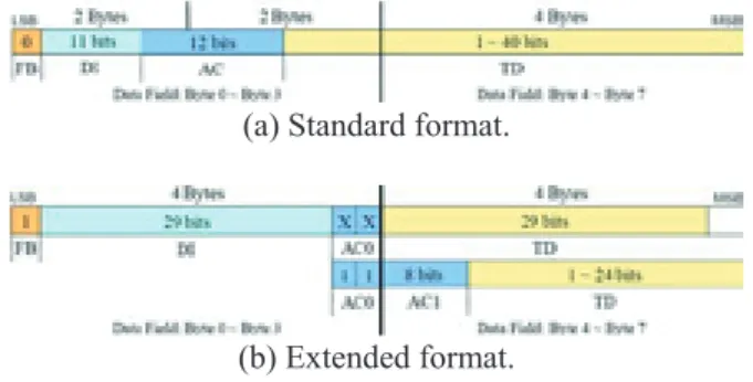 Table  1  shows  a  possible  data  bit  assignments  of  AC.    It  can make the arbitration, the mask, and the filter of a node  reassigned remotely