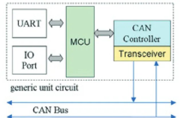 Figure 3. The OBD-II simulator. 